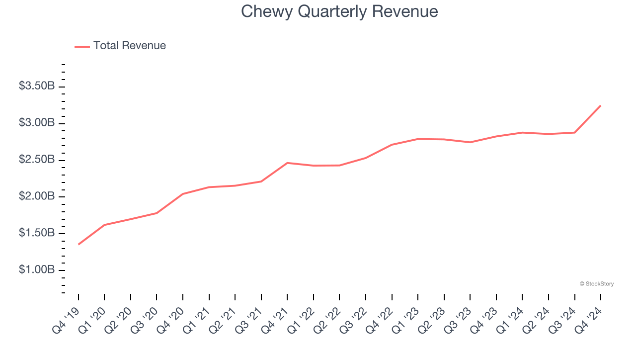 Chewy Quarterly Revenue