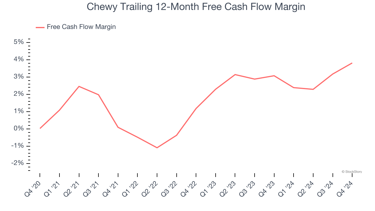 Chewy Trailing 12-Month Free Cash Flow Margin