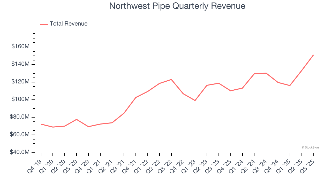 Northwest Pipe Quarterly Revenue
