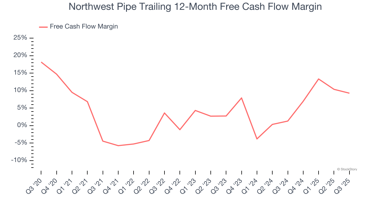 Northwest Pipe Trailing 12-Month Free Cash Flow Margin