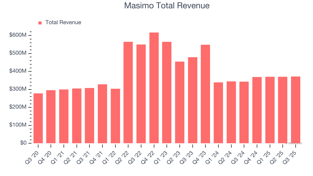 Masimo Total Revenue