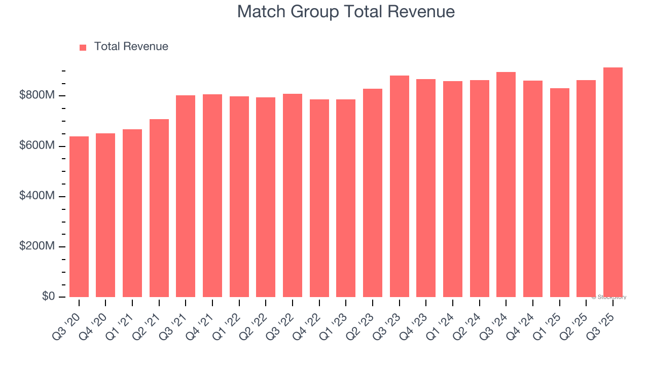 Match Group Total Revenue
