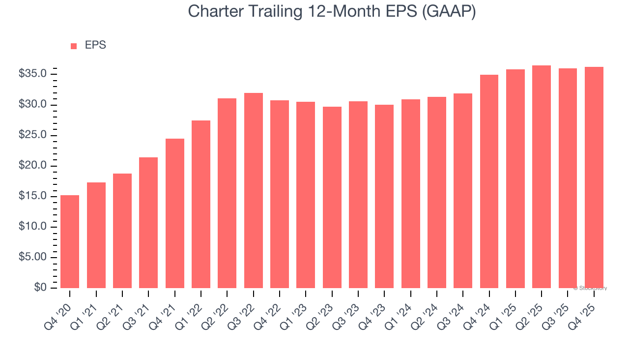 Charter Trailing 12-Month EPS (GAAP)