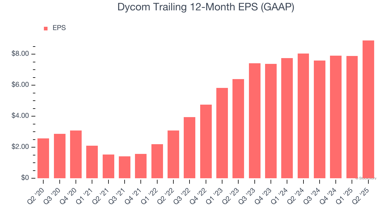 Dycom Trailing 12-Month EPS (GAAP)