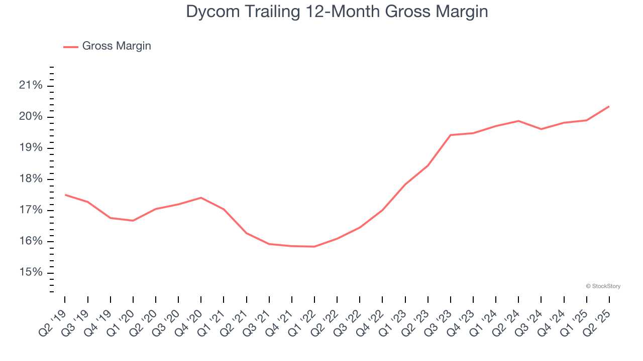 Dycom Trailing 12-Month Gross Margin