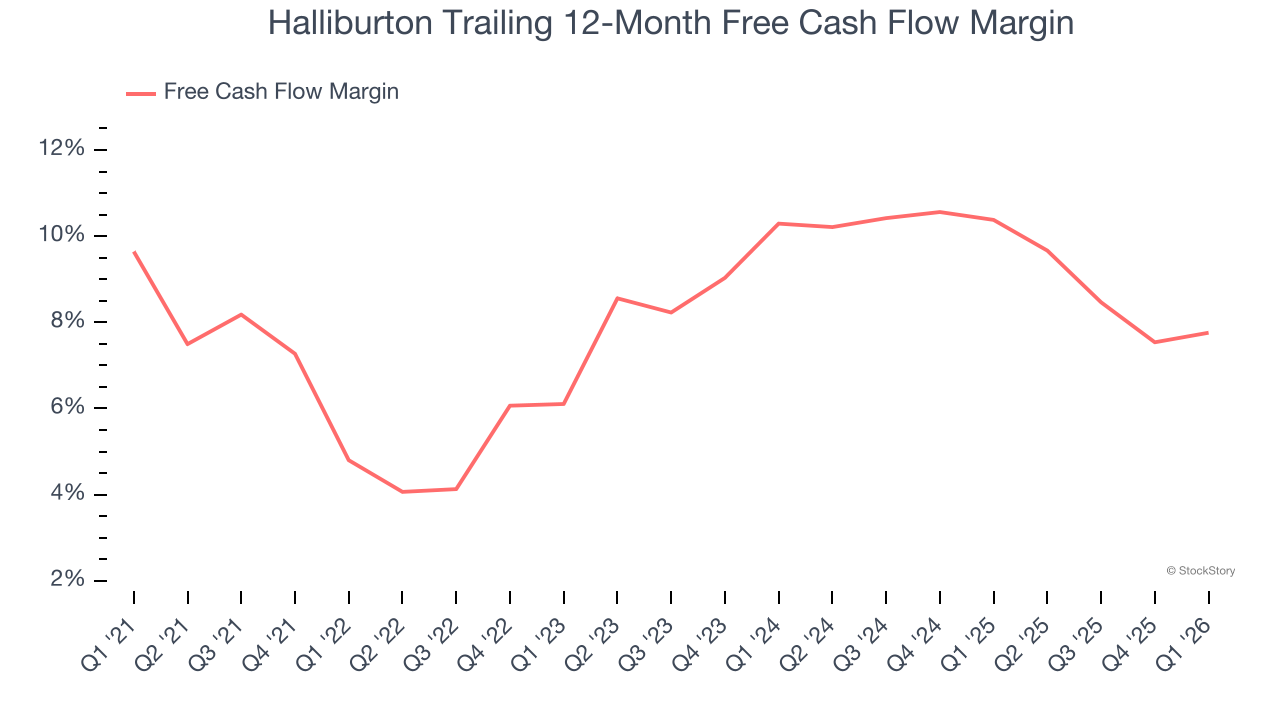Halliburton Trailing 12-Month Free Cash Flow Margin
