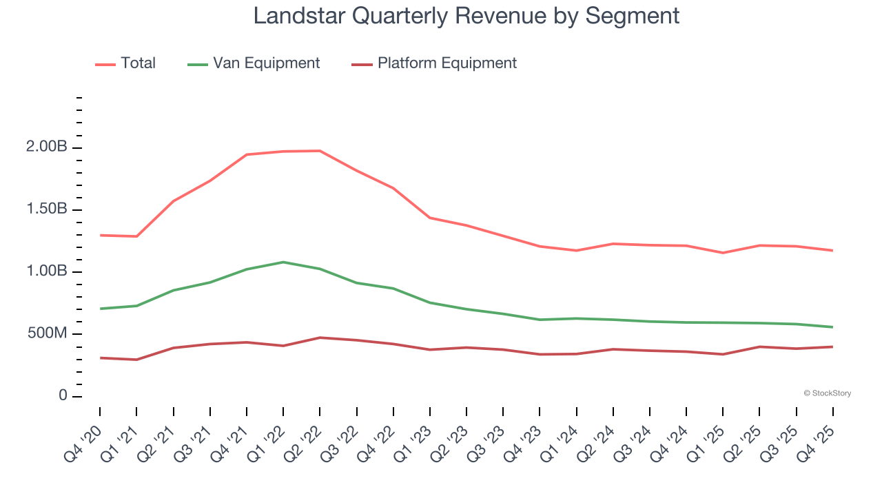 Landstar Quarterly Revenue by Segment