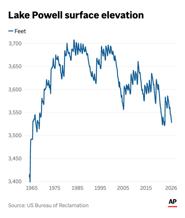 The image above shows Lake Powell's surface elevation over the years. (AP Digital Embed)