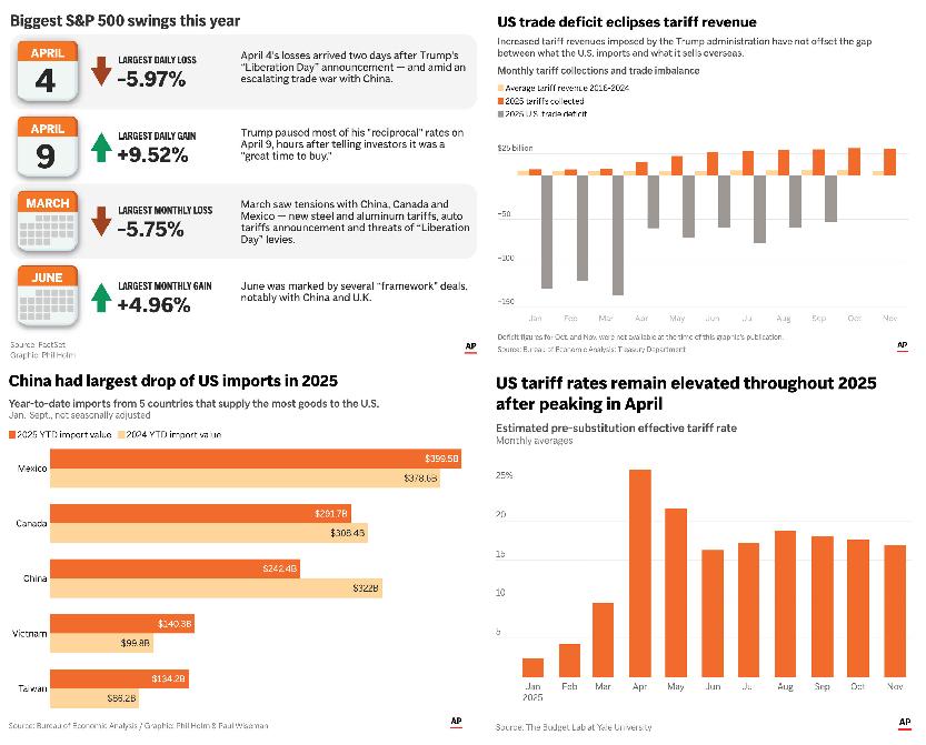 YE-Tariffs-Markets-Trade-Imports