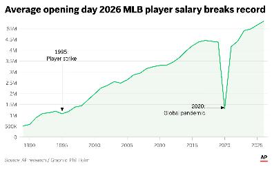 The image above shows the trend in average opening day salaries in the MLB. (AP Digital Embed)