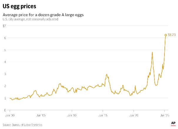 Embed-Chart-US-Egg-Prices