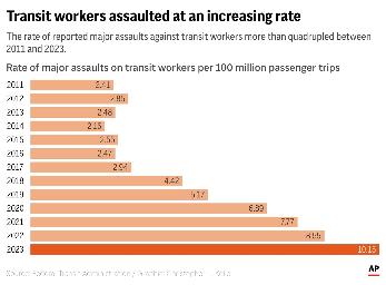 The rate of reported major assaults against transit workers more than quadrupled between 2011 and 2023. (AP Digital Embed)