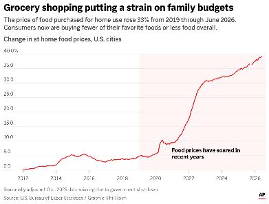The chart above shows the consumer price index trend for food purchased for home use in U.S. cities. (AP Digital Embed)
