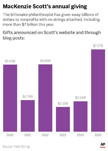 Philanthropy-MacKenzie-Scott