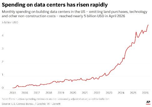Chart showing US monthly spending on data center construction. (AP Digital Embed)