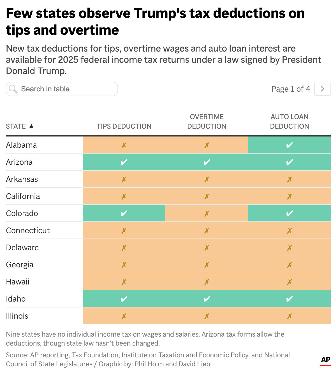 The image above shows a page from larger table that highlights states compliance or noncompliance with Trump's tax deductions on tips, overtime and auto loans. (AP Digital Embed)