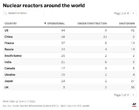 A table showing operational nuclear reactors, shut down nuclear reactors, and nuclear reactors under construction. (AP Digital Embed)