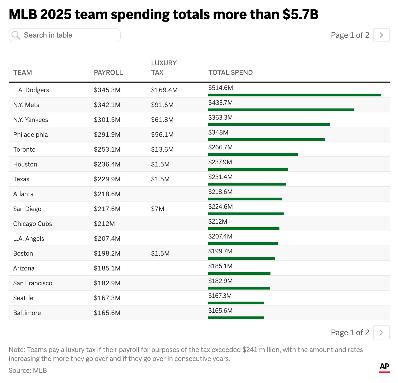 The image above shows and ranks the 2025 MLB total team payrolls including luxury tax when applicable. (AP Digital Embed)