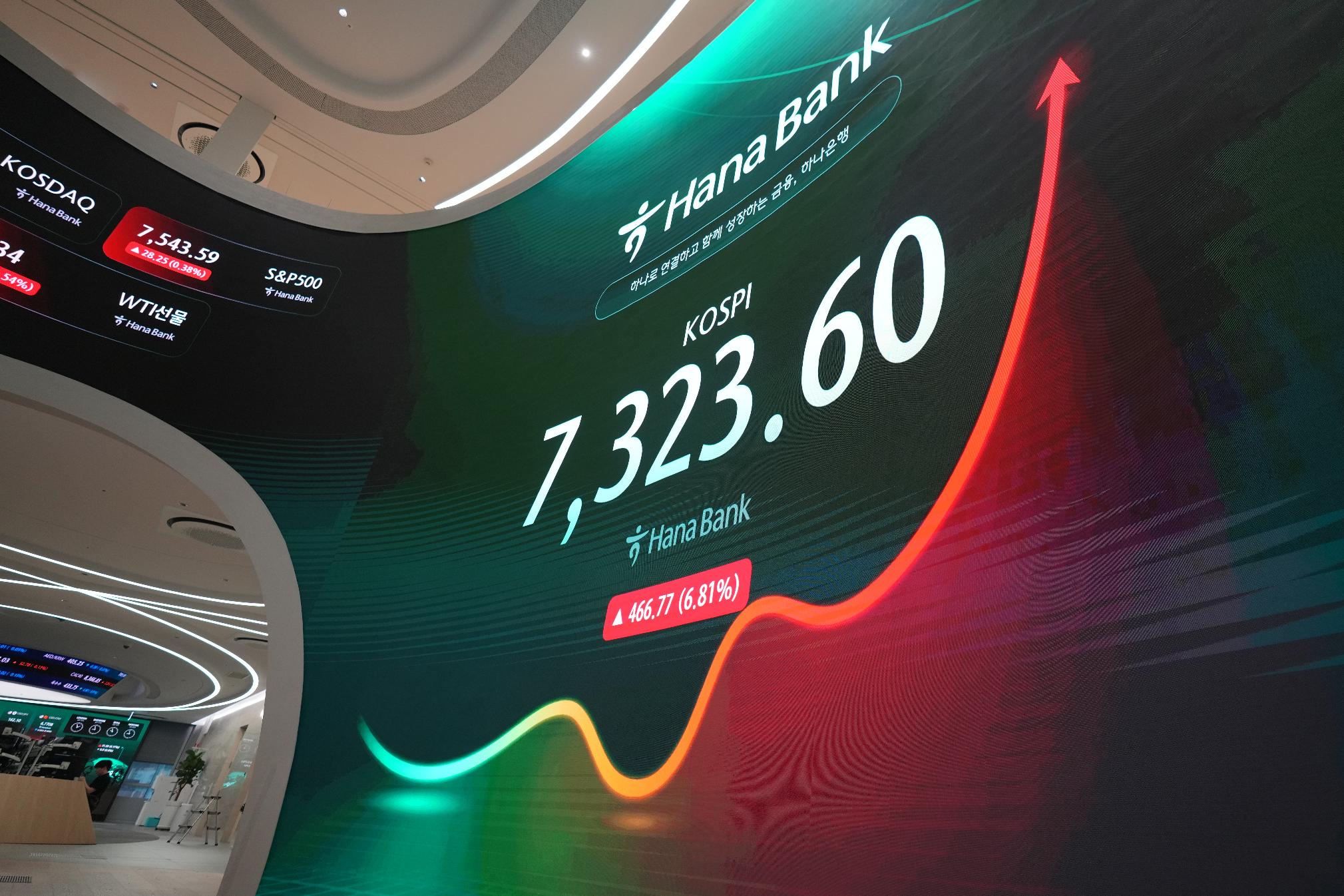 The screen showing the Korea Composite Stock Price Index (KOSPI) is displayed at a dealing room of Hana Bank in Seoul, South Korea, Wednesday, July 15, 2026. (AP Photo/Lee Jin-man)